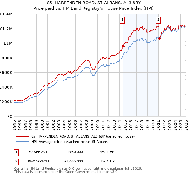85, HARPENDEN ROAD, ST ALBANS, AL3 6BY: Price paid vs HM Land Registry's House Price Index