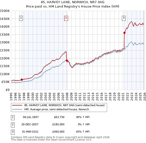 85, HARVEY LANE, NORWICH, NR7 0AG: Price paid vs HM Land Registry's House Price Index