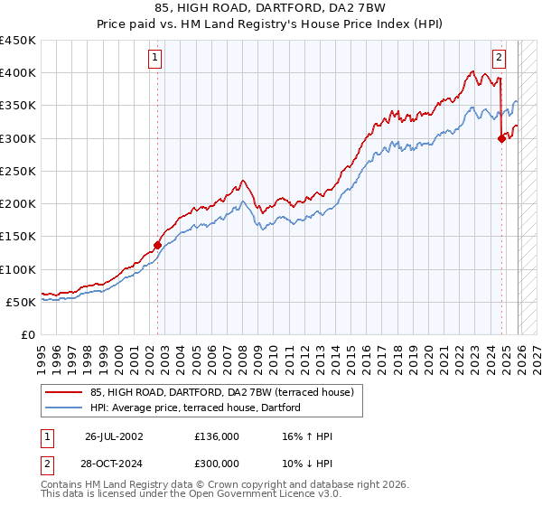 85, HIGH ROAD, DARTFORD, DA2 7BW: Price paid vs HM Land Registry's House Price Index