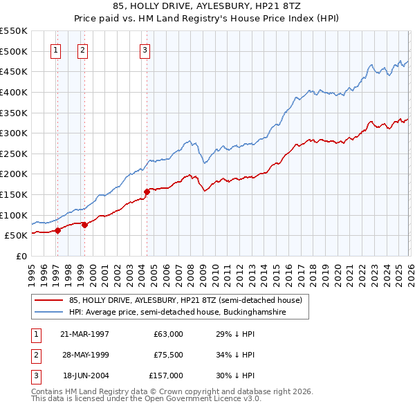 85, HOLLY DRIVE, AYLESBURY, HP21 8TZ: Price paid vs HM Land Registry's House Price Index