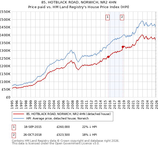 85, HOTBLACK ROAD, NORWICH, NR2 4HN: Price paid vs HM Land Registry's House Price Index