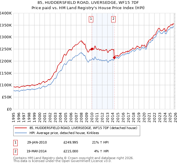 85, HUDDERSFIELD ROAD, LIVERSEDGE, WF15 7DF: Price paid vs HM Land Registry's House Price Index