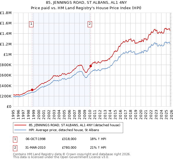 85, JENNINGS ROAD, ST ALBANS, AL1 4NY: Price paid vs HM Land Registry's House Price Index