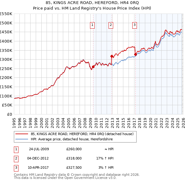 85, KINGS ACRE ROAD, HEREFORD, HR4 0RQ: Price paid vs HM Land Registry's House Price Index