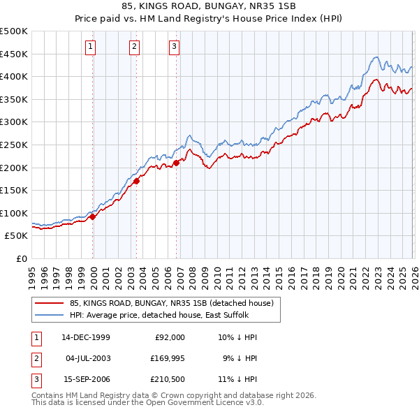 85, KINGS ROAD, BUNGAY, NR35 1SB: Price paid vs HM Land Registry's House Price Index