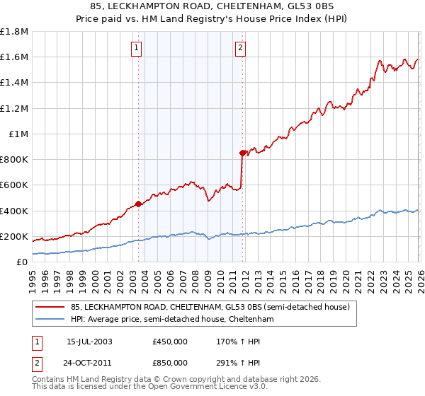 85, LECKHAMPTON ROAD, CHELTENHAM, GL53 0BS: Price paid vs HM Land Registry's House Price Index