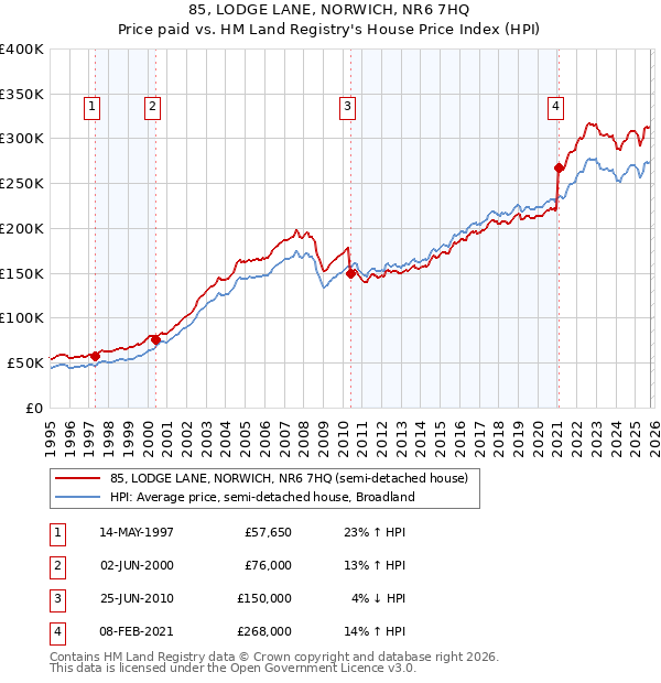 85, LODGE LANE, NORWICH, NR6 7HQ: Price paid vs HM Land Registry's House Price Index