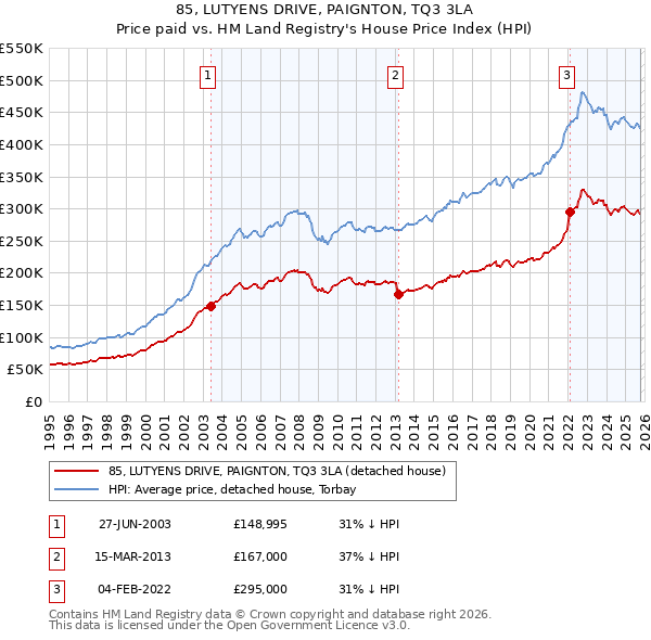 85, LUTYENS DRIVE, PAIGNTON, TQ3 3LA: Price paid vs HM Land Registry's House Price Index