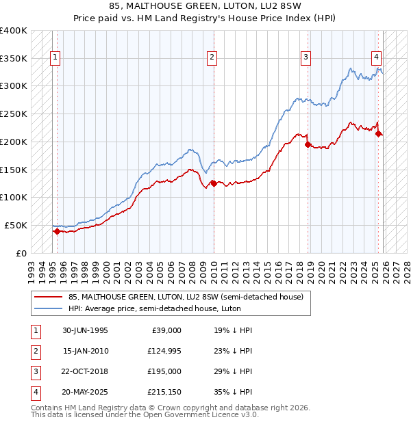 85, MALTHOUSE GREEN, LUTON, LU2 8SW: Price paid vs HM Land Registry's House Price Index