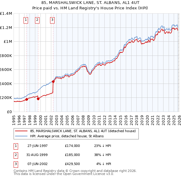 85, MARSHALSWICK LANE, ST. ALBANS, AL1 4UT: Price paid vs HM Land Registry's House Price Index
