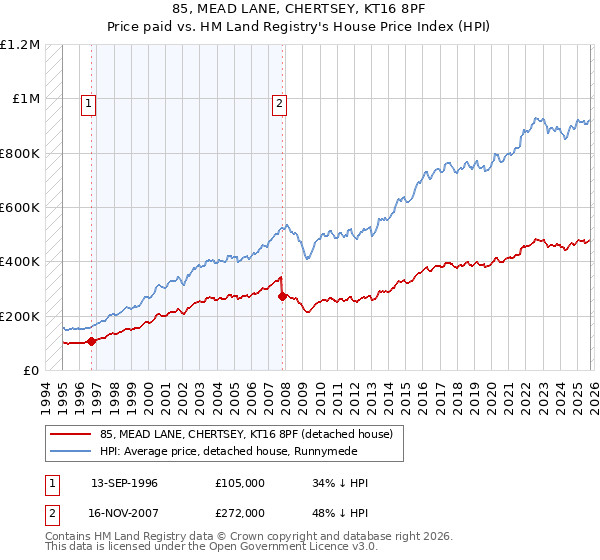 85, MEAD LANE, CHERTSEY, KT16 8PF: Price paid vs HM Land Registry's House Price Index
