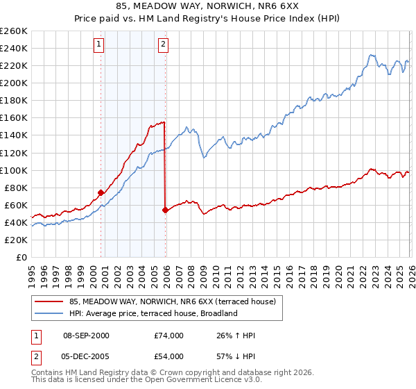 85, MEADOW WAY, NORWICH, NR6 6XX: Price paid vs HM Land Registry's House Price Index