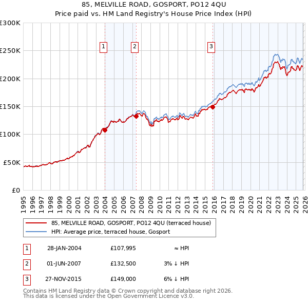 85, MELVILLE ROAD, GOSPORT, PO12 4QU: Price paid vs HM Land Registry's House Price Index