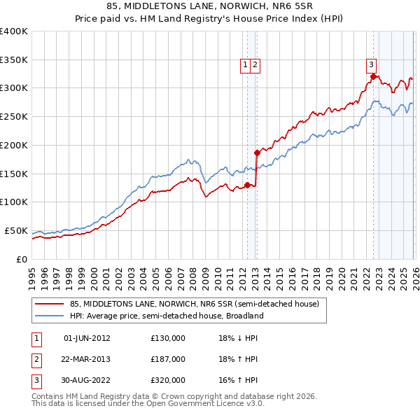 85, MIDDLETONS LANE, NORWICH, NR6 5SR: Price paid vs HM Land Registry's House Price Index