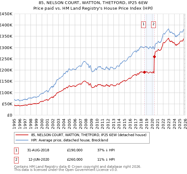 85, NELSON COURT, WATTON, THETFORD, IP25 6EW: Price paid vs HM Land Registry's House Price Index