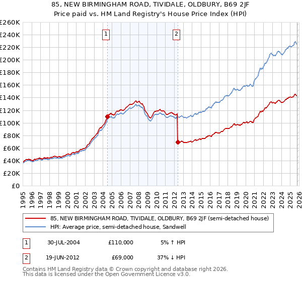85, NEW BIRMINGHAM ROAD, TIVIDALE, OLDBURY, B69 2JF: Price paid vs HM Land Registry's House Price Index
