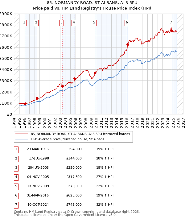 85, NORMANDY ROAD, ST ALBANS, AL3 5PU: Price paid vs HM Land Registry's House Price Index