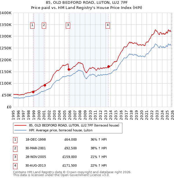 85, OLD BEDFORD ROAD, LUTON, LU2 7PF: Price paid vs HM Land Registry's House Price Index