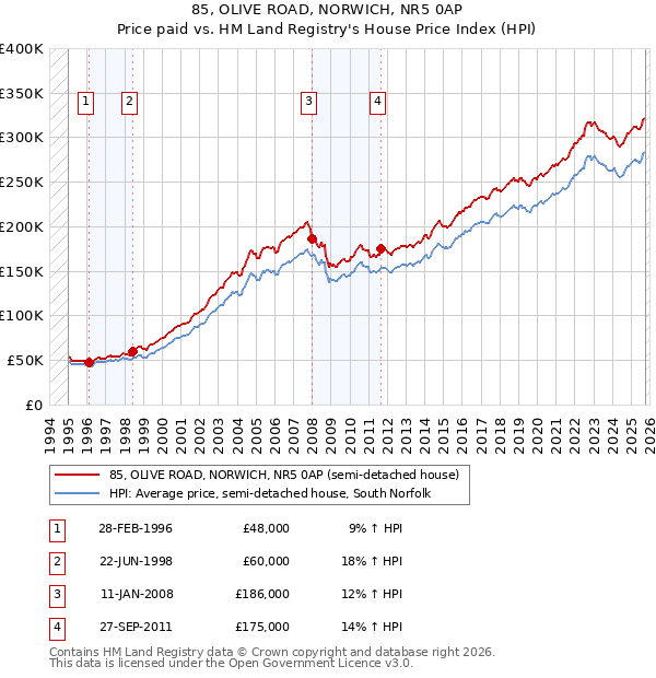 85, OLIVE ROAD, NORWICH, NR5 0AP: Price paid vs HM Land Registry's House Price Index