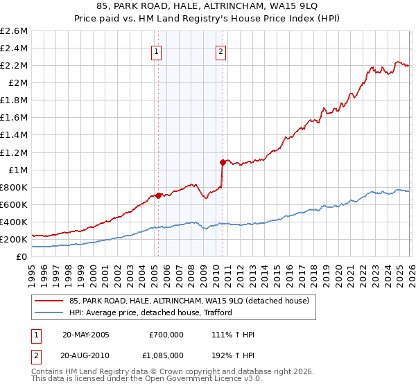 85, PARK ROAD, HALE, ALTRINCHAM, WA15 9LQ: Price paid vs HM Land Registry's House Price Index