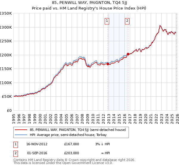 85, PENWILL WAY, PAIGNTON, TQ4 5JJ: Price paid vs HM Land Registry's House Price Index