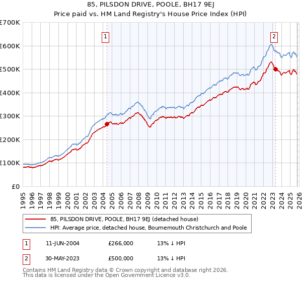 85, PILSDON DRIVE, POOLE, BH17 9EJ: Price paid vs HM Land Registry's House Price Index