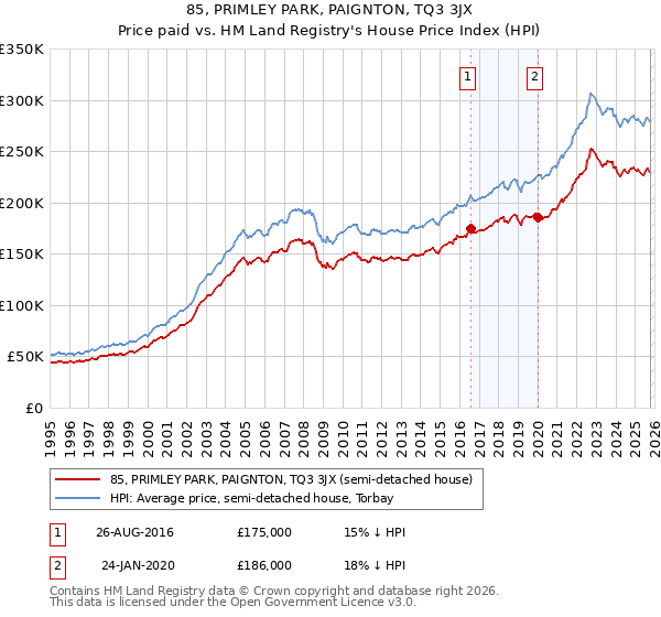 85, PRIMLEY PARK, PAIGNTON, TQ3 3JX: Price paid vs HM Land Registry's House Price Index