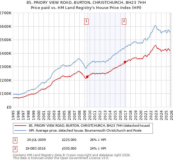 85, PRIORY VIEW ROAD, BURTON, CHRISTCHURCH, BH23 7HH: Price paid vs HM Land Registry's House Price Index