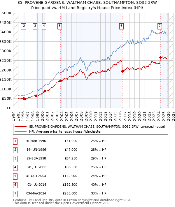85, PROVENE GARDENS, WALTHAM CHASE, SOUTHAMPTON, SO32 2RW: Price paid vs HM Land Registry's House Price Index