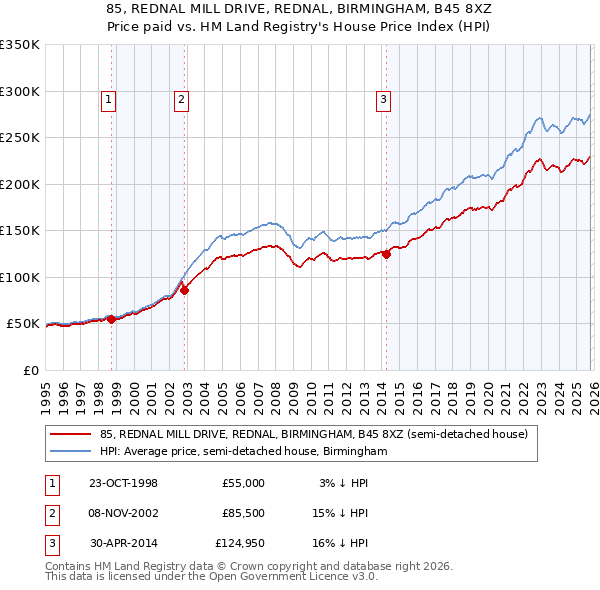 85, REDNAL MILL DRIVE, REDNAL, BIRMINGHAM, B45 8XZ: Price paid vs HM Land Registry's House Price Index