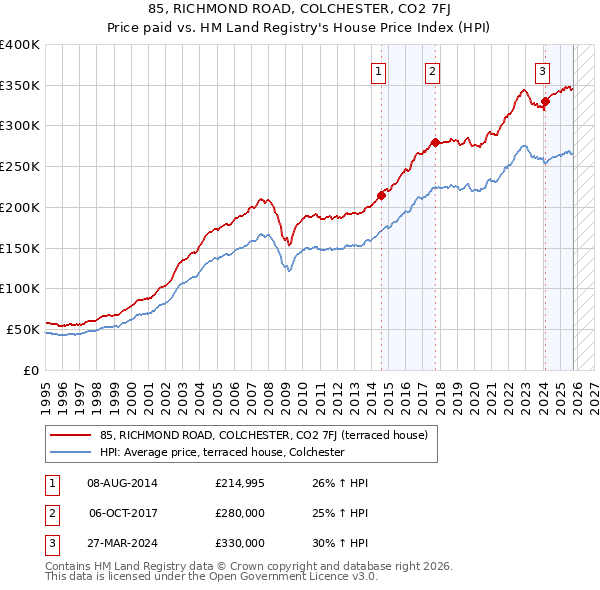 85, RICHMOND ROAD, COLCHESTER, CO2 7FJ: Price paid vs HM Land Registry's House Price Index