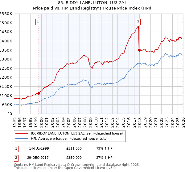 85, RIDDY LANE, LUTON, LU3 2AL: Price paid vs HM Land Registry's House Price Index