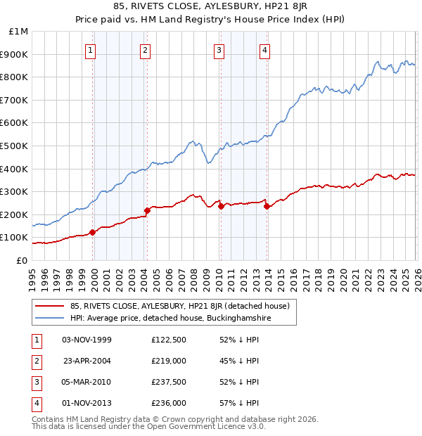 85, RIVETS CLOSE, AYLESBURY, HP21 8JR: Price paid vs HM Land Registry's House Price Index