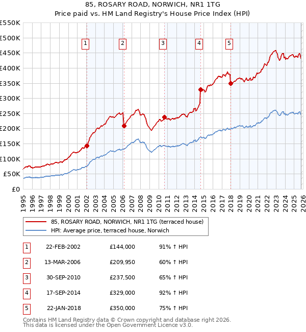 85, ROSARY ROAD, NORWICH, NR1 1TG: Price paid vs HM Land Registry's House Price Index