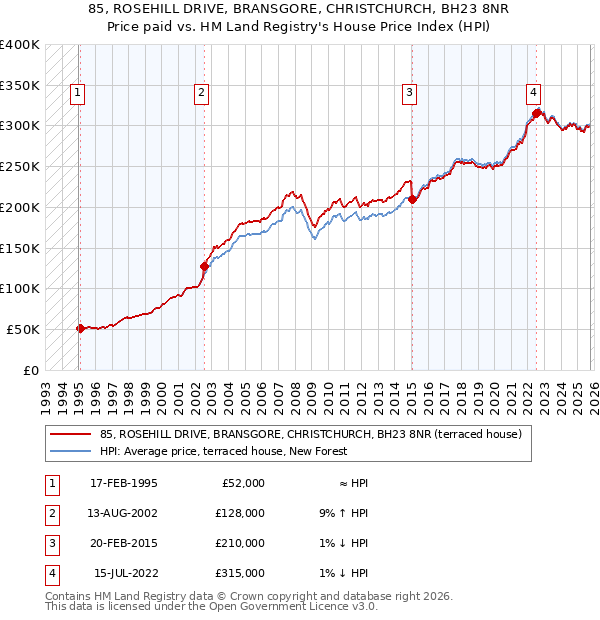 85, ROSEHILL DRIVE, BRANSGORE, CHRISTCHURCH, BH23 8NR: Price paid vs HM Land Registry's House Price Index