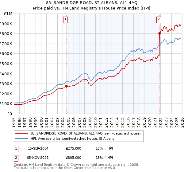 85, SANDRIDGE ROAD, ST ALBANS, AL1 4AQ: Price paid vs HM Land Registry's House Price Index