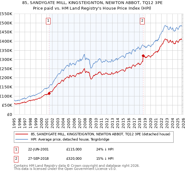 85, SANDYGATE MILL, KINGSTEIGNTON, NEWTON ABBOT, TQ12 3PE: Price paid vs HM Land Registry's House Price Index