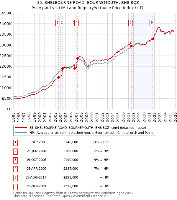 85, SHELBOURNE ROAD, BOURNEMOUTH, BH8 8QZ: Price paid vs HM Land Registry's House Price Index