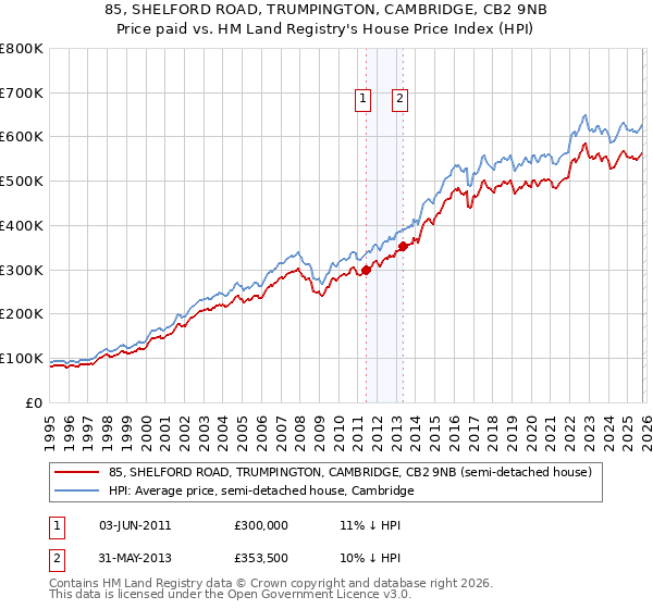 85, SHELFORD ROAD, TRUMPINGTON, CAMBRIDGE, CB2 9NB: Price paid vs HM Land Registry's House Price Index