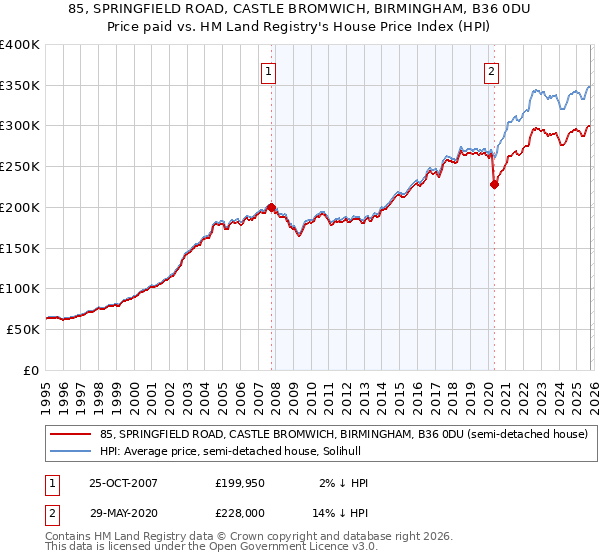 85, SPRINGFIELD ROAD, CASTLE BROMWICH, BIRMINGHAM, B36 0DU: Price paid vs HM Land Registry's House Price Index