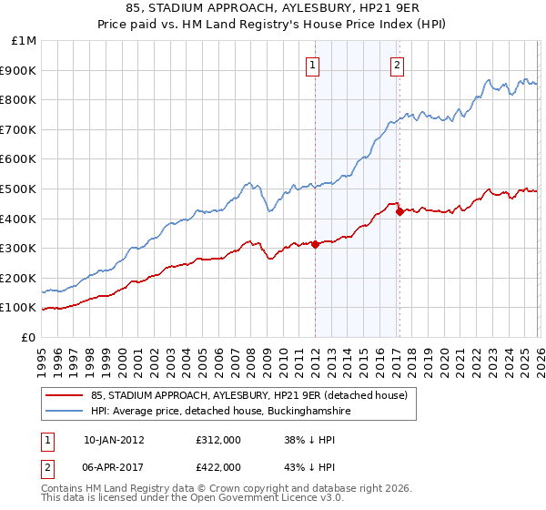 85, STADIUM APPROACH, AYLESBURY, HP21 9ER: Price paid vs HM Land Registry's House Price Index