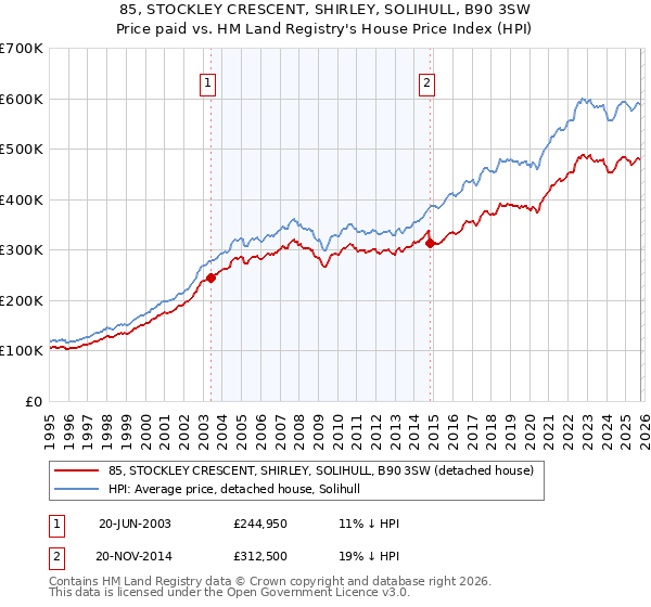 85, STOCKLEY CRESCENT, SHIRLEY, SOLIHULL, B90 3SW: Price paid vs HM Land Registry's House Price Index