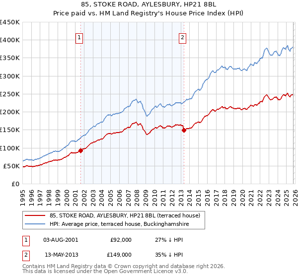 85, STOKE ROAD, AYLESBURY, HP21 8BL: Price paid vs HM Land Registry's House Price Index