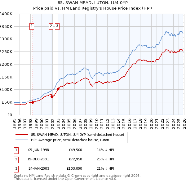 85, SWAN MEAD, LUTON, LU4 0YP: Price paid vs HM Land Registry's House Price Index
