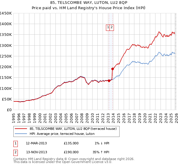 85, TELSCOMBE WAY, LUTON, LU2 8QP: Price paid vs HM Land Registry's House Price Index
