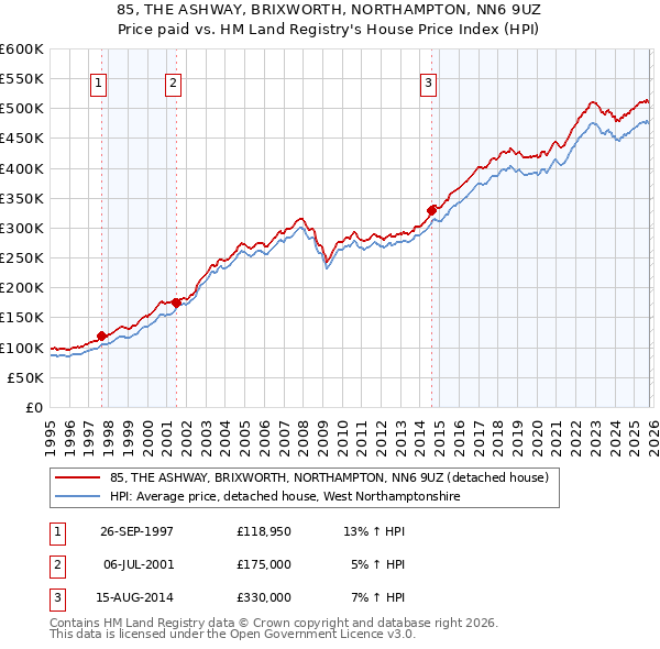 85, THE ASHWAY, BRIXWORTH, NORTHAMPTON, NN6 9UZ: Price paid vs HM Land Registry's House Price Index