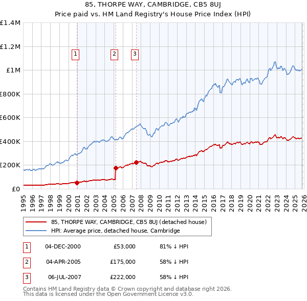 85, THORPE WAY, CAMBRIDGE, CB5 8UJ: Price paid vs HM Land Registry's House Price Index