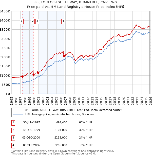 85, TORTOISESHELL WAY, BRAINTREE, CM7 1WG: Price paid vs HM Land Registry's House Price Index