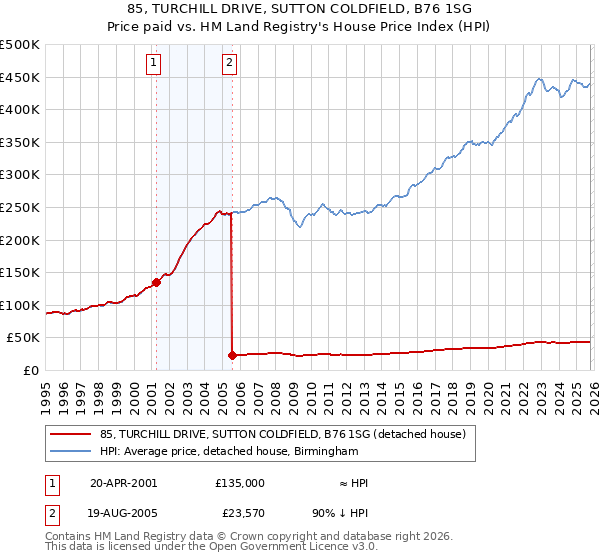 85, TURCHILL DRIVE, SUTTON COLDFIELD, B76 1SG: Price paid vs HM Land Registry's House Price Index