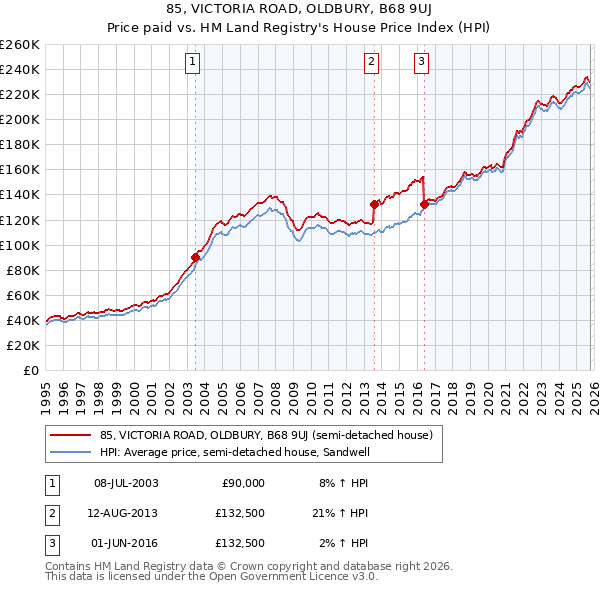 85, VICTORIA ROAD, OLDBURY, B68 9UJ: Price paid vs HM Land Registry's House Price Index